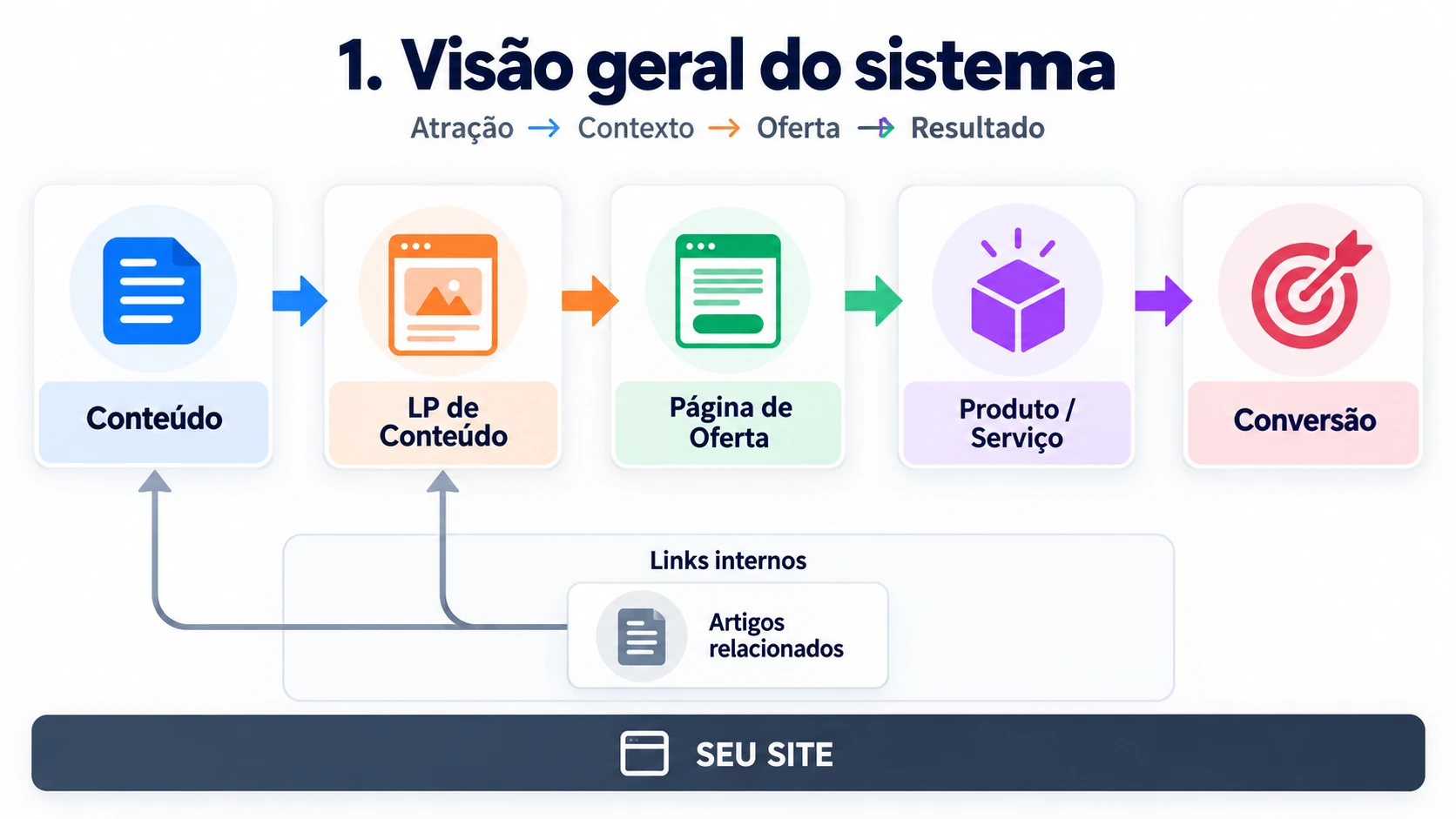 Diagrama da visão geral do sistema: conteúdo leva à LP de conteúdo, que leva à página de oferta, ao produto ou serviço e à conversão, com links internos voltando para artigos relacionados