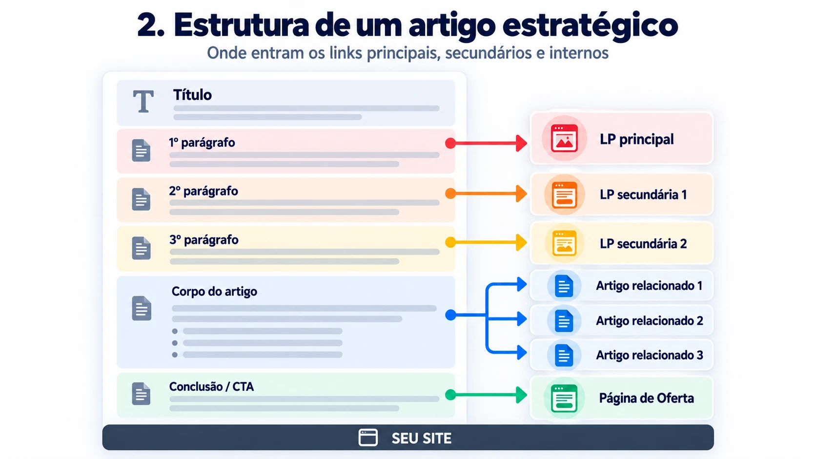 Diagrama da estrutura de um artigo estratégico: o 1º parágrafo liga para a LP principal, o 2º e o 3º para LPs secundárias, o corpo para artigos relacionados e a conclusão para a página de oferta