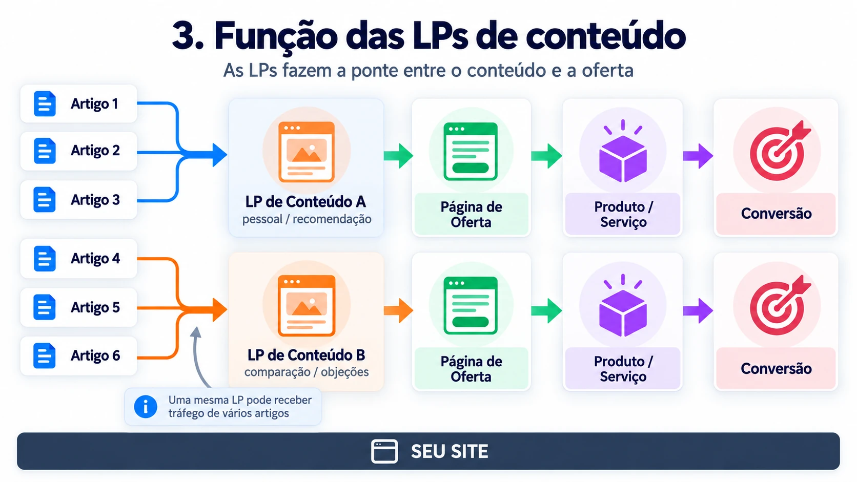 Diagrama da função das LPs de conteúdo: os artigos 1, 2 e 3 alimentam a LP de conteúdo A, de recomendação, e os artigos 4, 5 e 6 a LP B, de comparação e objeções; cada LP leva a uma página de oferta, a um produto e à conversão