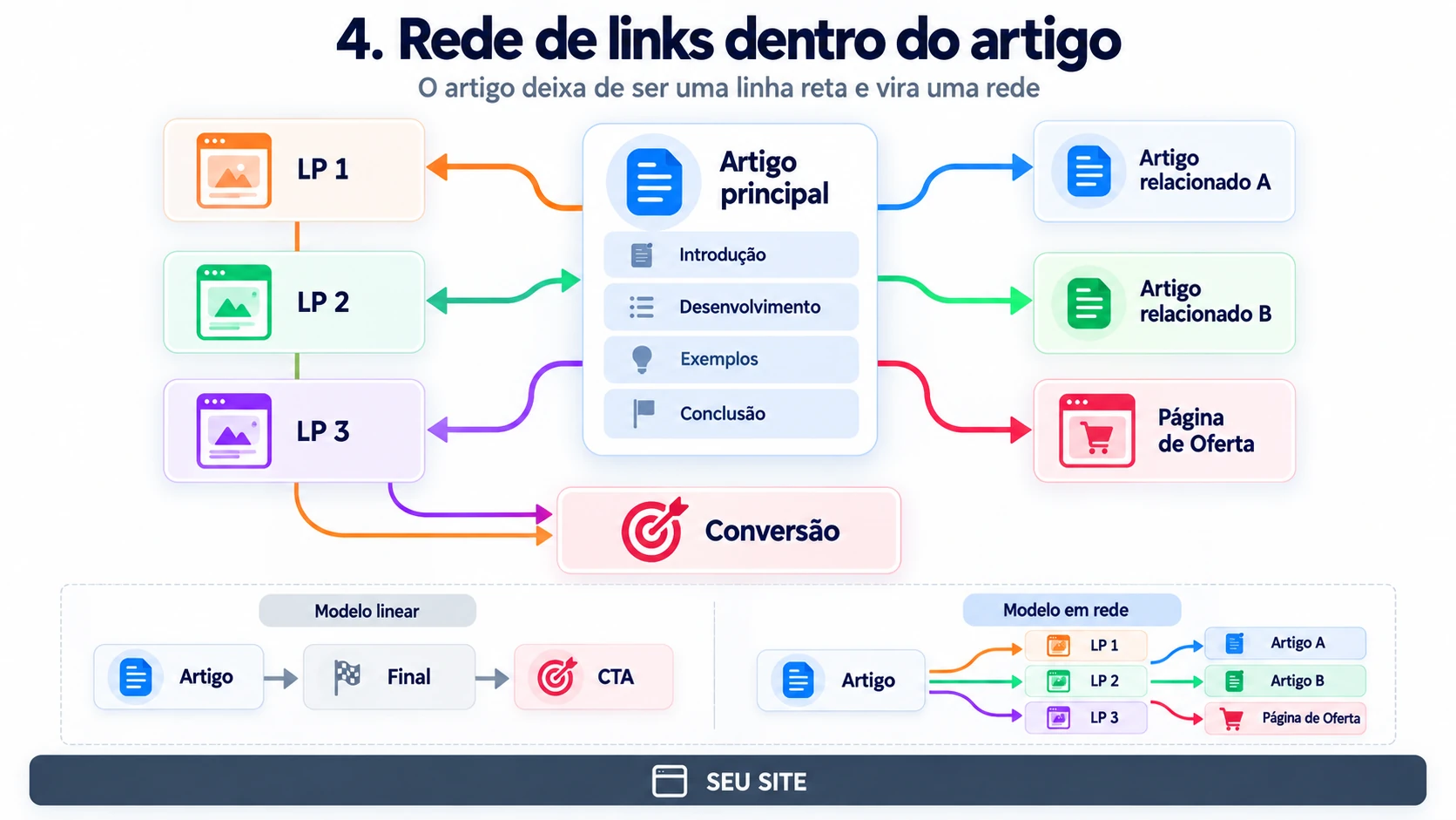 Diagrama da rede de links dentro do artigo: o artigo principal, com introdução, desenvolvimento, exemplos e conclusão, liga para LP 1, LP 2, LP 3, artigos relacionados A e B e a página de oferta, comparando o modelo linear com o modelo em rede
