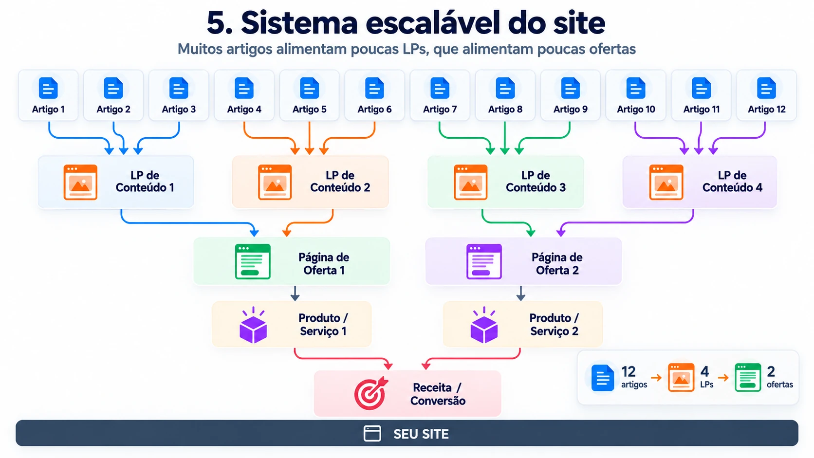 Diagrama do sistema escalável: doze artigos alimentam quatro LPs de conteúdo, que alimentam duas páginas de oferta, dois produtos ou serviços e a receita