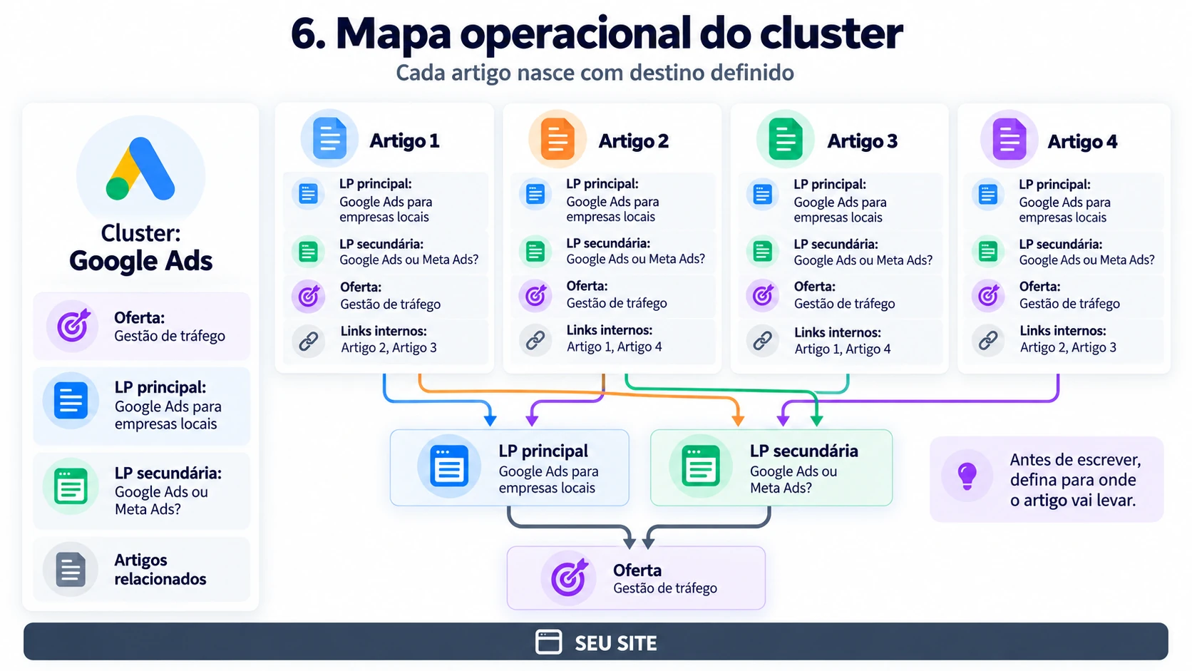 Mapa operacional do cluster Google Ads: quatro artigos, cada um com LP principal, LP secundária, oferta e links internos definidos, convergindo para a LP principal, a LP secundária e a oferta de gestão de tráfego