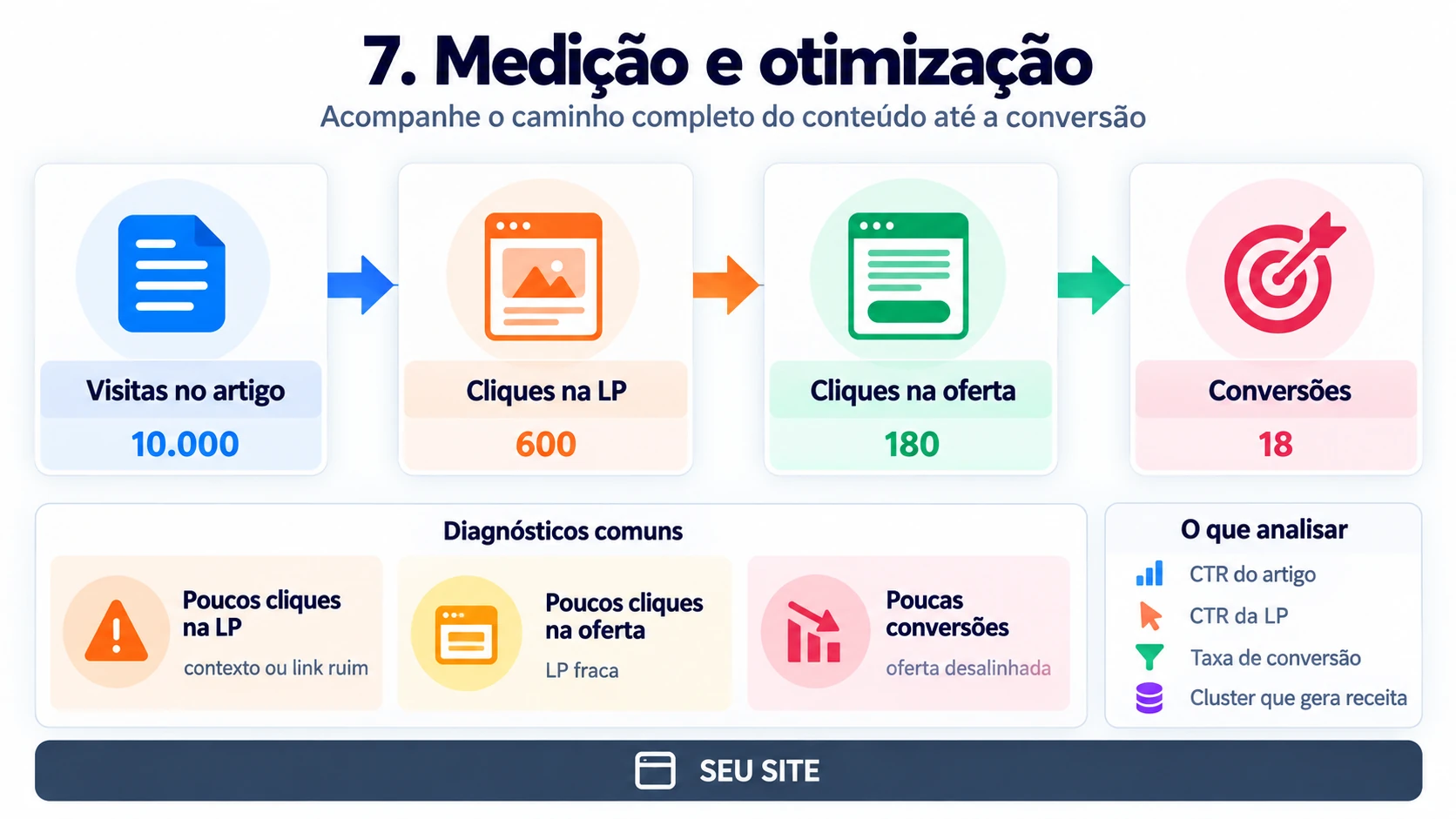 Diagrama de medição e otimização: 10.000 visitas no artigo, 600 cliques na LP, 180 cliques na oferta e 18 conversões, com os diagnósticos de poucos cliques na LP, poucos cliques na oferta e poucas conversões