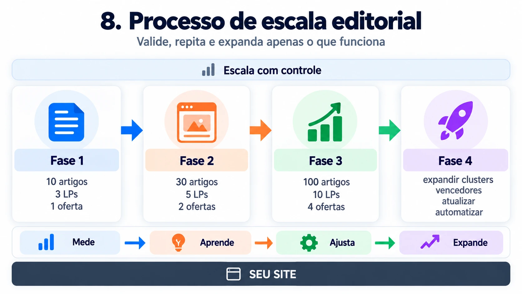 Diagrama do processo de escala editorial em quatro fases, de 10 artigos, 3 LPs e 1 oferta até a expansão dos clusters vencedores, com o ciclo mede, aprende, ajusta e expande