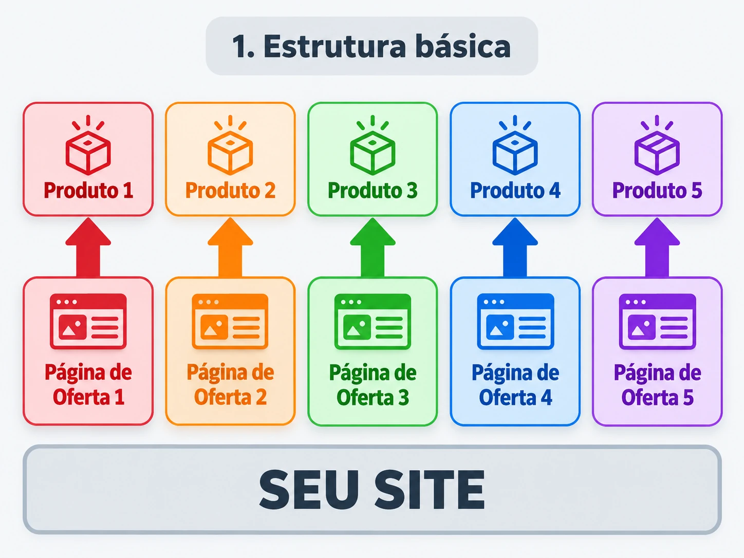 Diagrama da estrutura básica: cinco produtos, cada um ligado por uma seta à sua própria página de oferta, todos apoiados na base “Seu site”