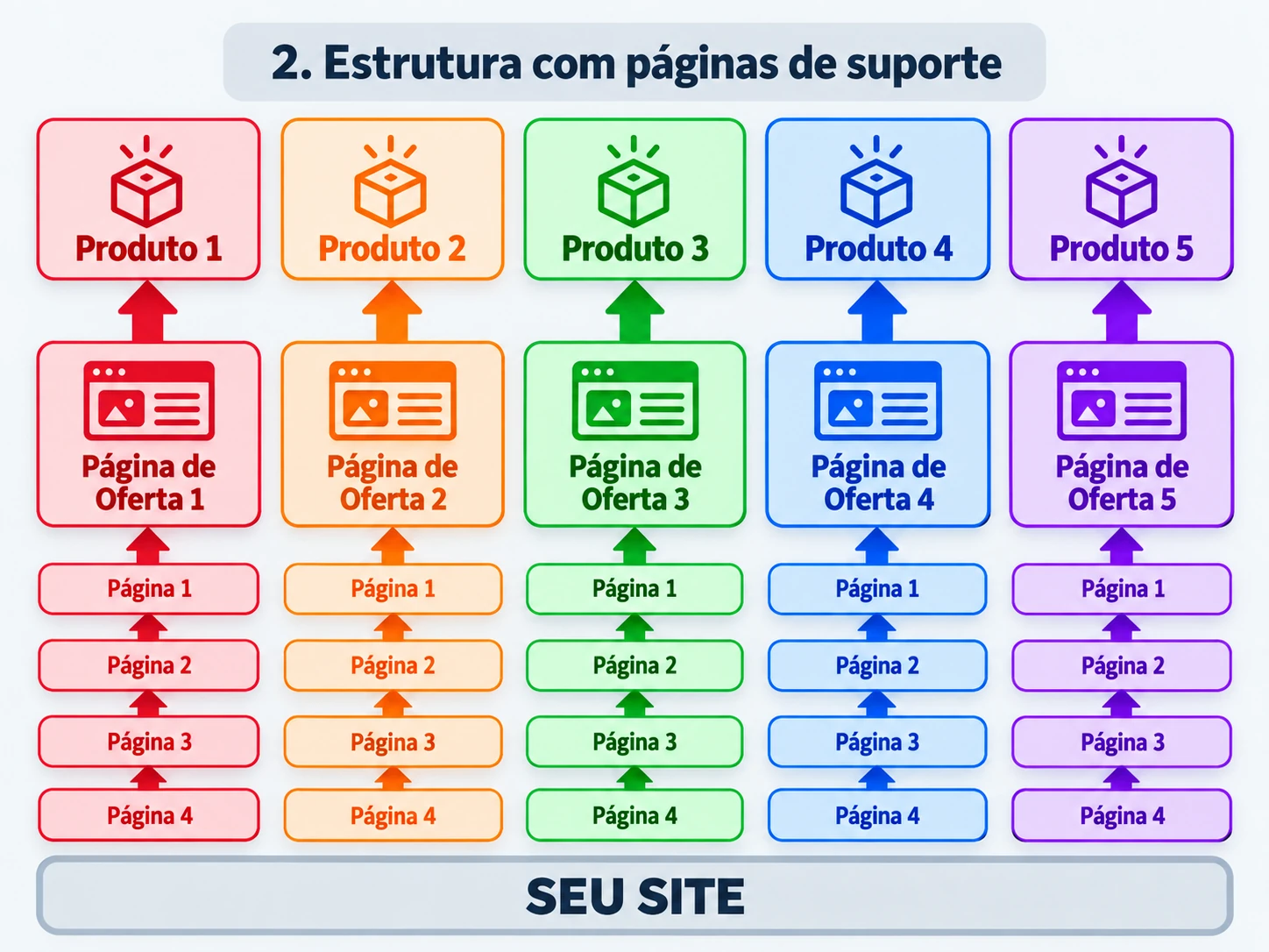 Diagrama da estrutura com páginas de suporte: cinco colunas, cada uma com um produto no topo, a página de oferta abaixo e quatro páginas de suporte empilhadas apontando para ela