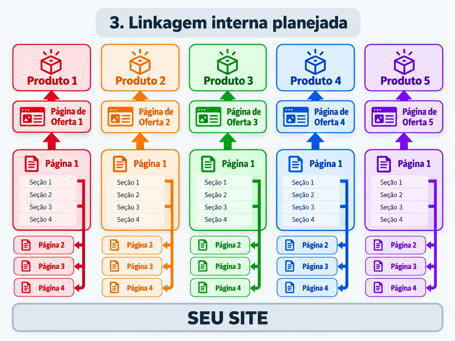 Diagrama da linkagem interna planejada: em cada coluna, a Página 1 tem quatro seções, e cada seção liga para as Páginas 2, 3 e 4 do mesmo cluster, enquanto a Página 1 aponta para a página de oferta e esta para o produto