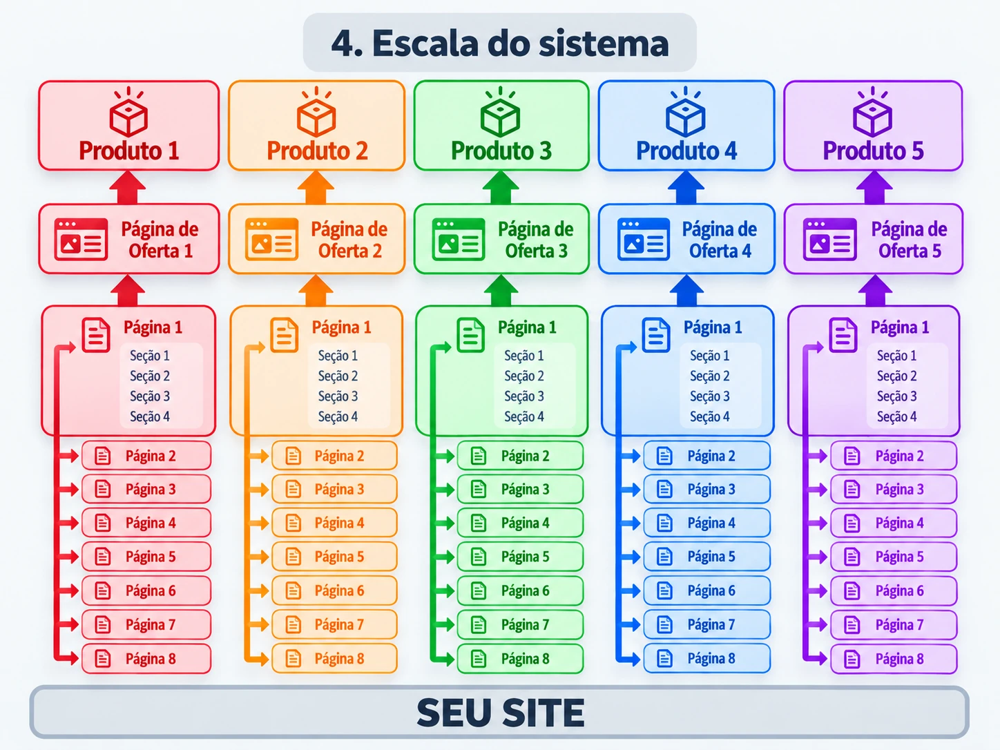 Diagrama da escala do sistema: cinco clusters completos, cada um com produto, página de oferta, Página 1 com quatro seções e as Páginas 2 a 8 ligadas a ela